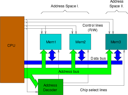 [CPU-memory connection]